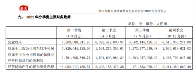 截图自海天味业2021、2022年报