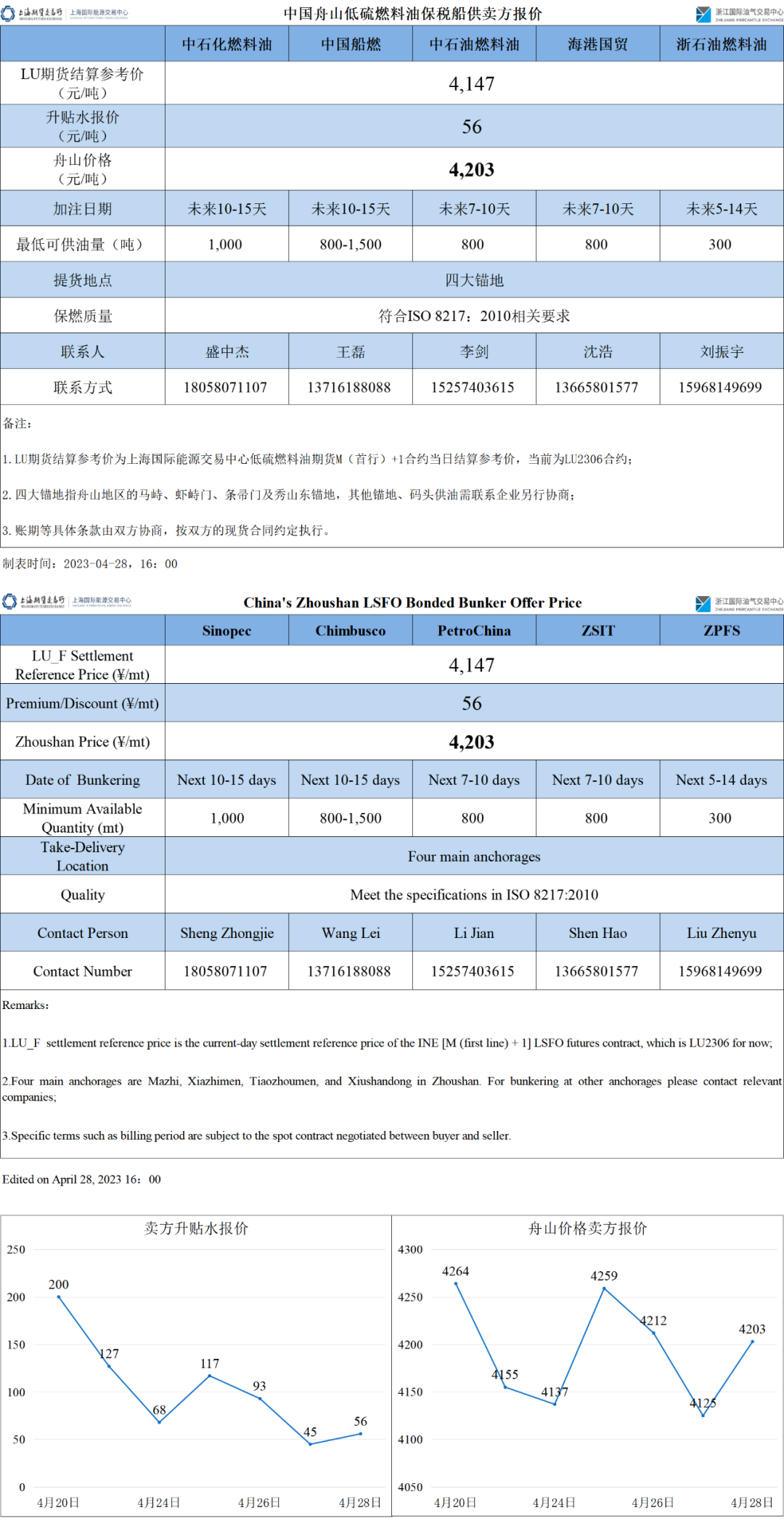 【价格指数】中国舟山·低硫燃料油保税船供报价
