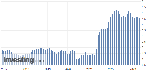 美联储最青睐的通胀指标居高不下 5月继续加息在劫难逃？
