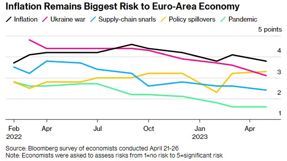 经济学家：欧央行下周将放慢加息步伐 7月或达利率峰值