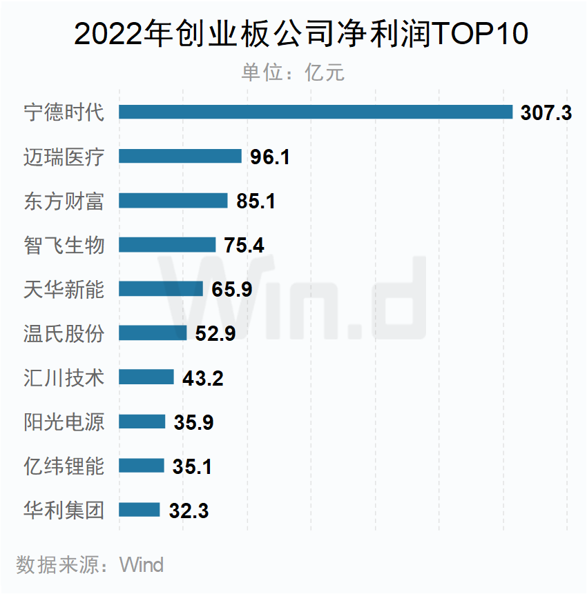 A股上市公司2022年年报榜单：2453家公司实现归母净利润正增长