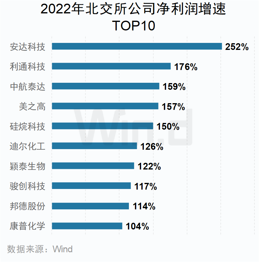 A股上市公司2022年年报榜单：2453家公司实现归母净利润正增长