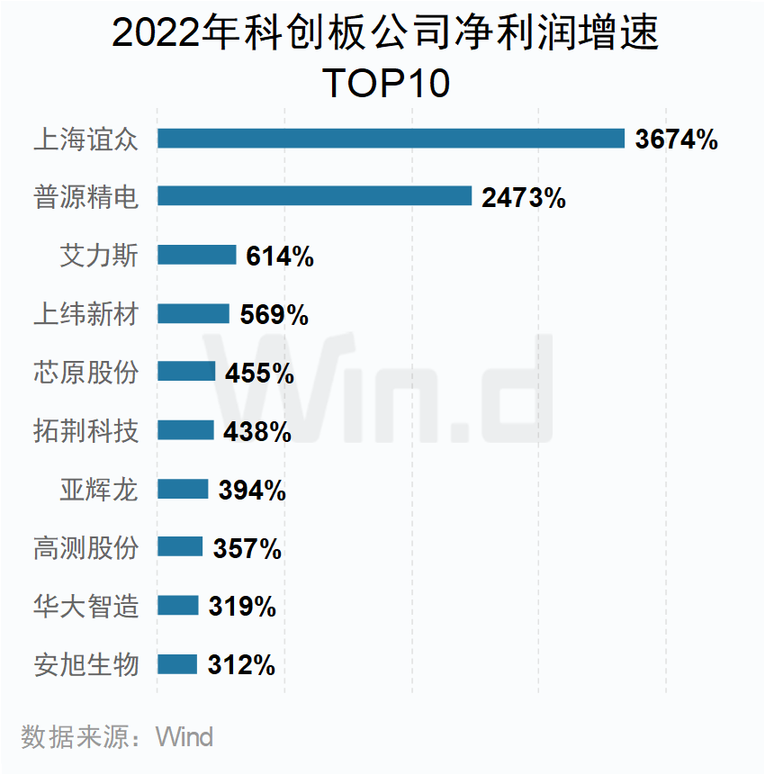A股上市公司2022年年报榜单：2453家公司实现归母净利润正增长