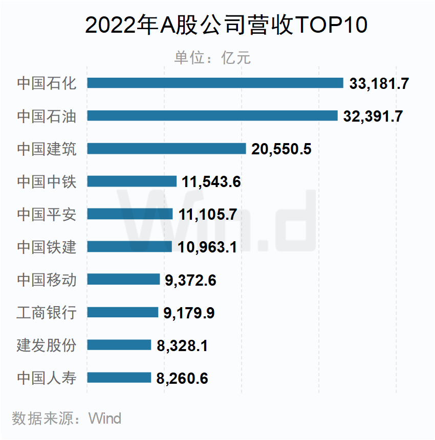 A股上市公司2022年年报榜单：2453家公司实现归母净利润正增长
