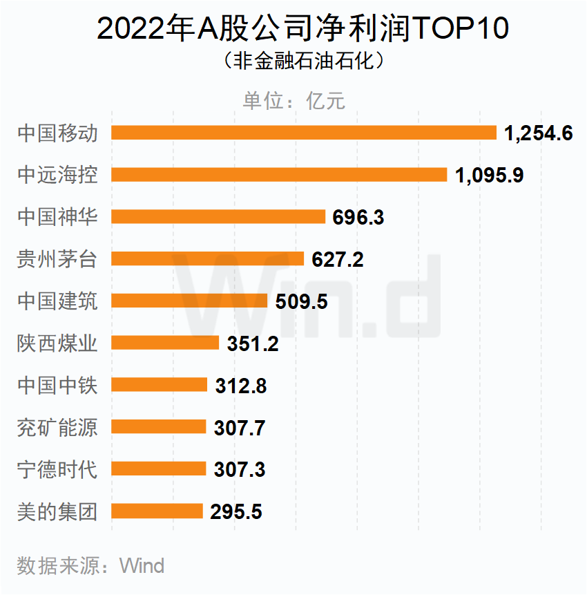 A股上市公司2022年年报榜单：2453家公司实现归母净利润正增长