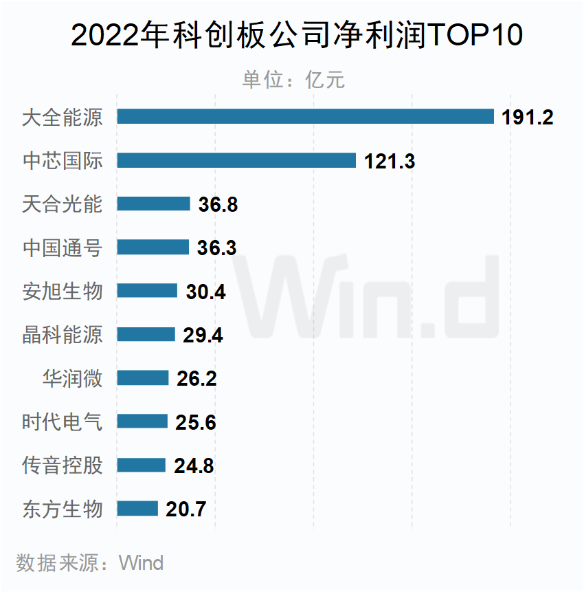 A股上市公司2022年年报榜单：2453家公司实现归母净利润正增长
