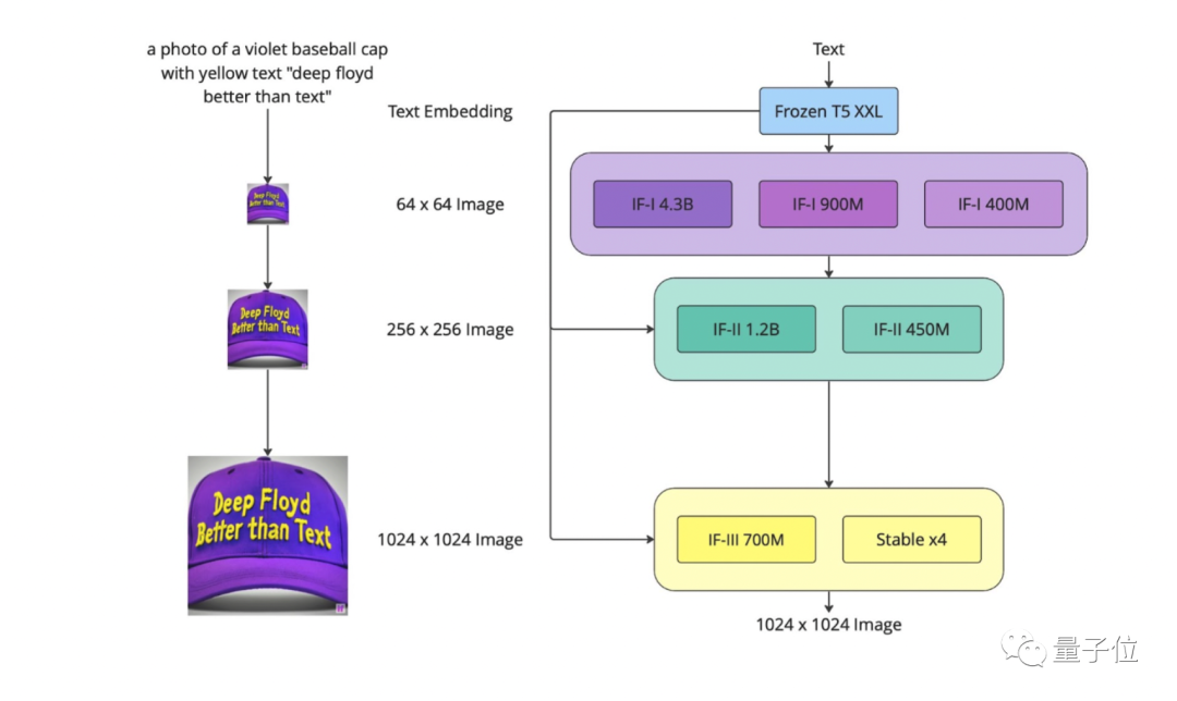 Stable Diffusion团队放大招！新绘画模型直出AI海报，实现像素级图像生成