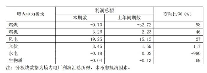 单位:亿元 来源:华能国际2023年一季报