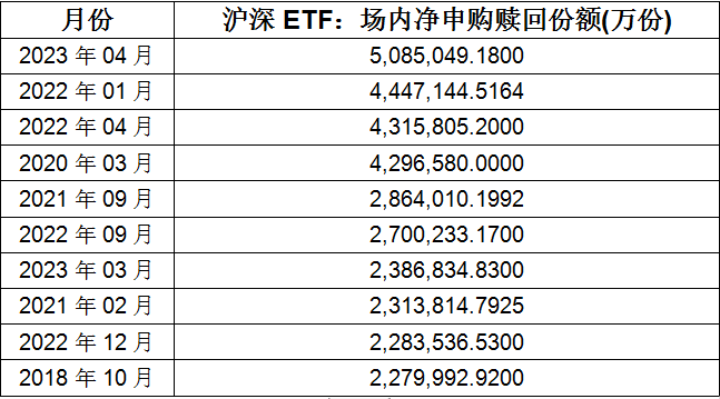 创历史记录!4月股票型ETF净申购份额超500亿份