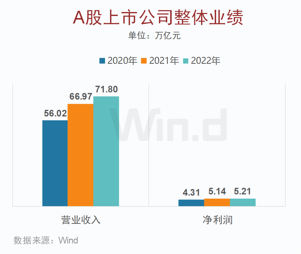 A股上市公司2022年年报榜单：2453家公司实现归母净利润正增长