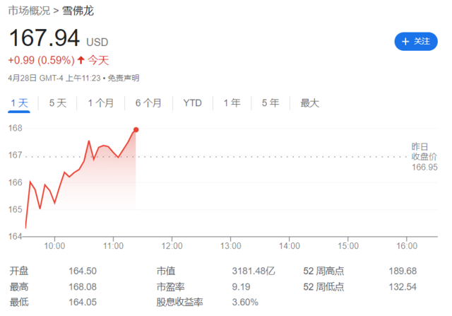 美国油气巨头业绩亮眼！埃克森美孚创史上最佳一季度表现，雪佛龙业绩超预期
