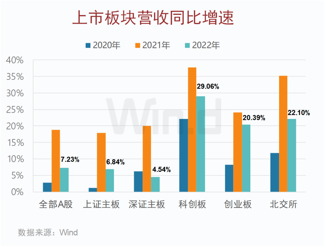 A股上市公司2022年年报榜单：2453家公司实现归母净利润正增长