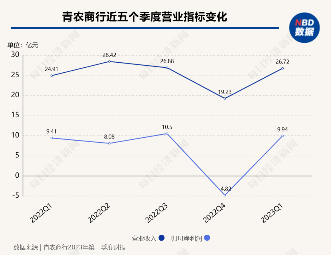 被罚没3187万,青农商行回应大额罚单:多数问题已经完成整改