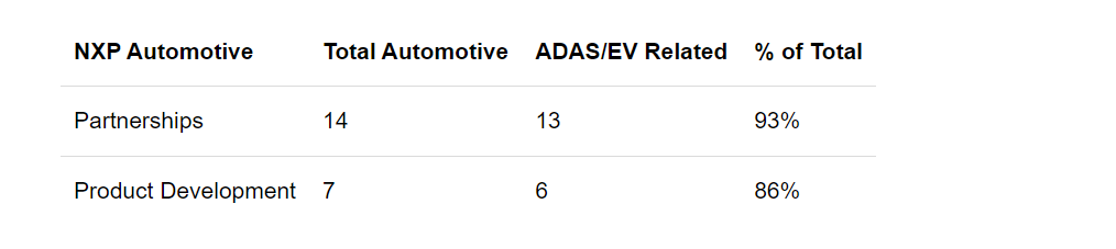 汽车革命下，恩智浦能否乘风站上C位？