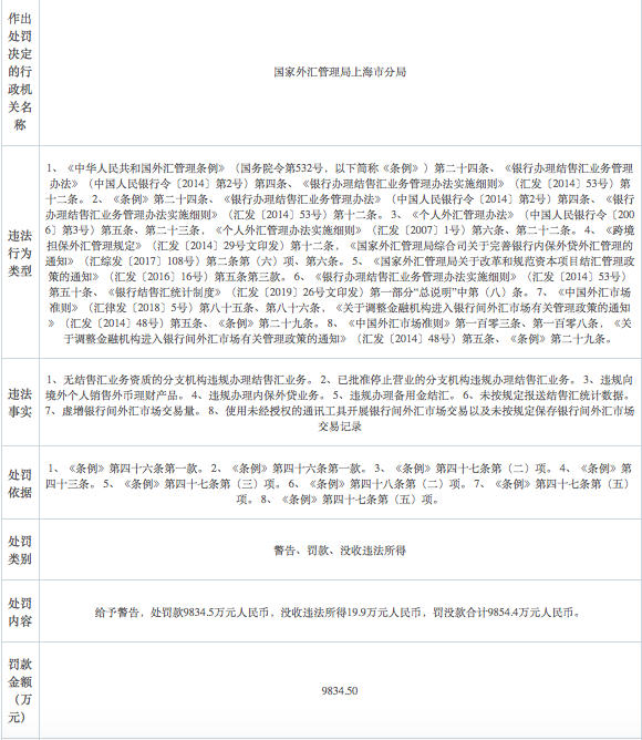 又一张巨额罚单！上海银行因外汇业务8项违规被罚9854万元