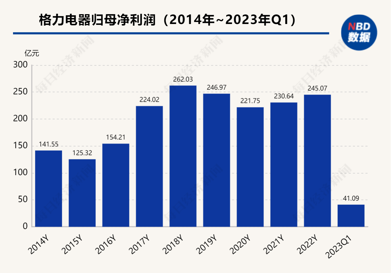 格力净利增6.26%，美的分红超170亿……白电双雄交2022答卷，谁更优秀