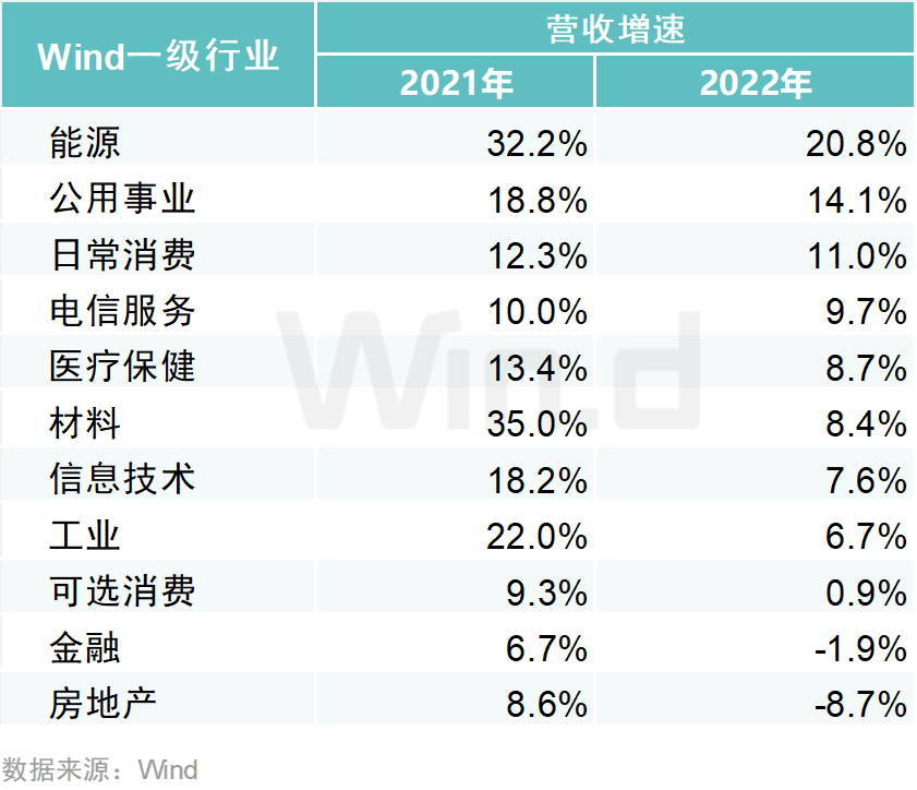 A股上市公司2022年年报榜单：2453家公司实现归母净利润正增长