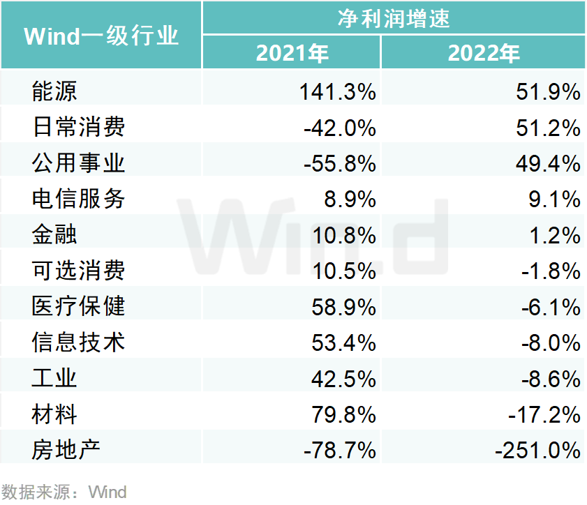 A股上市公司2022年年报榜单：2453家公司实现归母净利润正增长