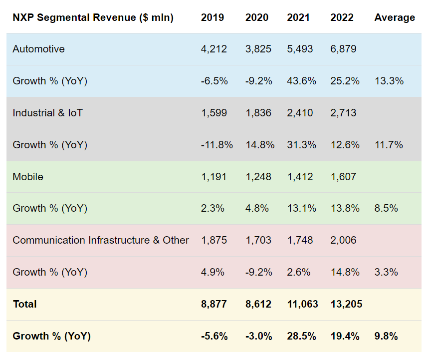 汽车革命下，恩智浦能否乘风站上C位？