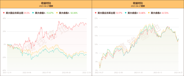 英大国企改革：冠军股基光环被汤戈带走了？
