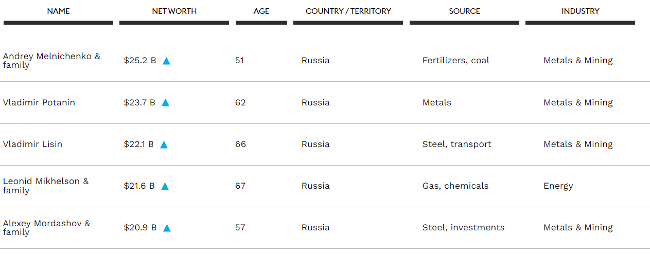 俄罗斯富豪这一年：有人资产翻一番，有人手里没现金，有人离奇死亡
