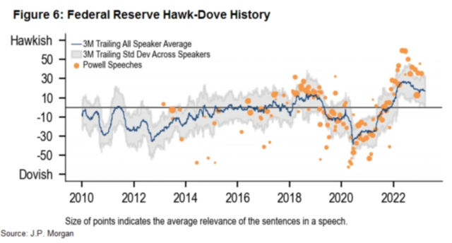 用AI辨央行鹰鸽！这是摩根大通的最新成果