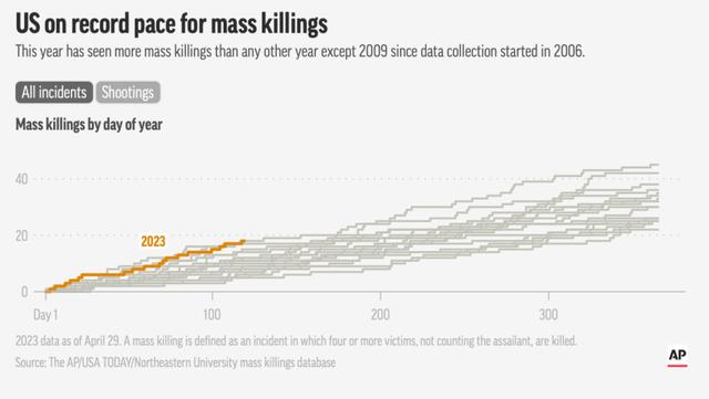 美國2023年大型槍殺案增長圖（截至4月29日）。美聯社截圖