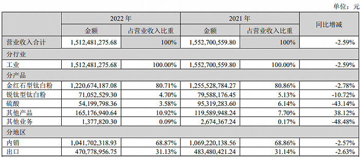 图:惠云钛业2022年营业收入(分行业)