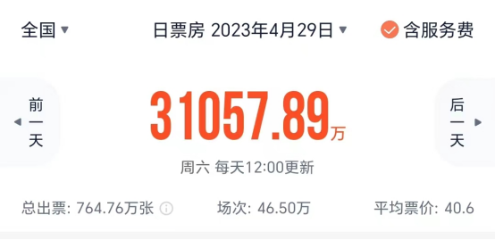 史上最挤！17部电影扎堆，王一博无悬念“夺冠”！票房将超10亿？黑马影片也现身