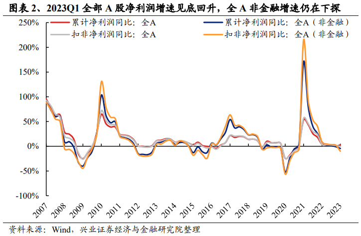 A股净利润增速底部企稳！一季度财报有哪七大看点？