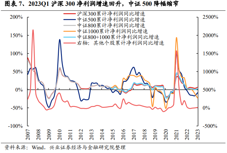 A股净利润增速底部企稳！一季度财报有哪七大看点？