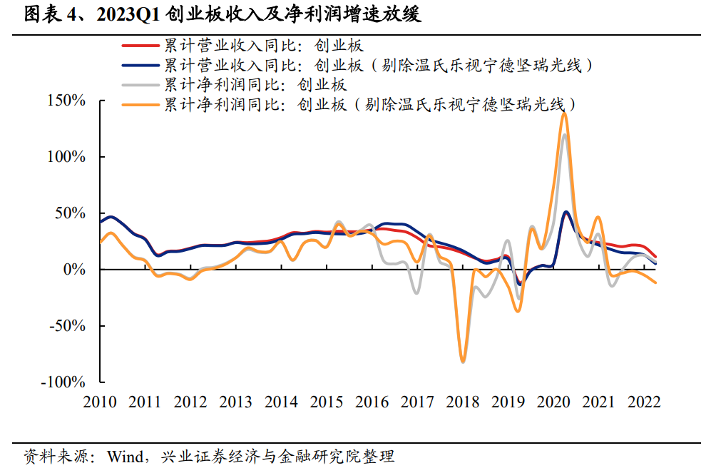 A股净利润增速底部企稳！一季度财报有哪七大看点？