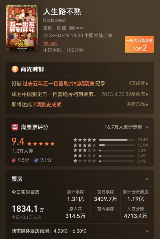 史上最挤！17部电影扎堆，王一博无悬念“夺冠”！票房将超10亿？黑马影片也现身