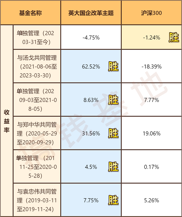 英大国企改革：冠军股基光环被汤戈带走了？