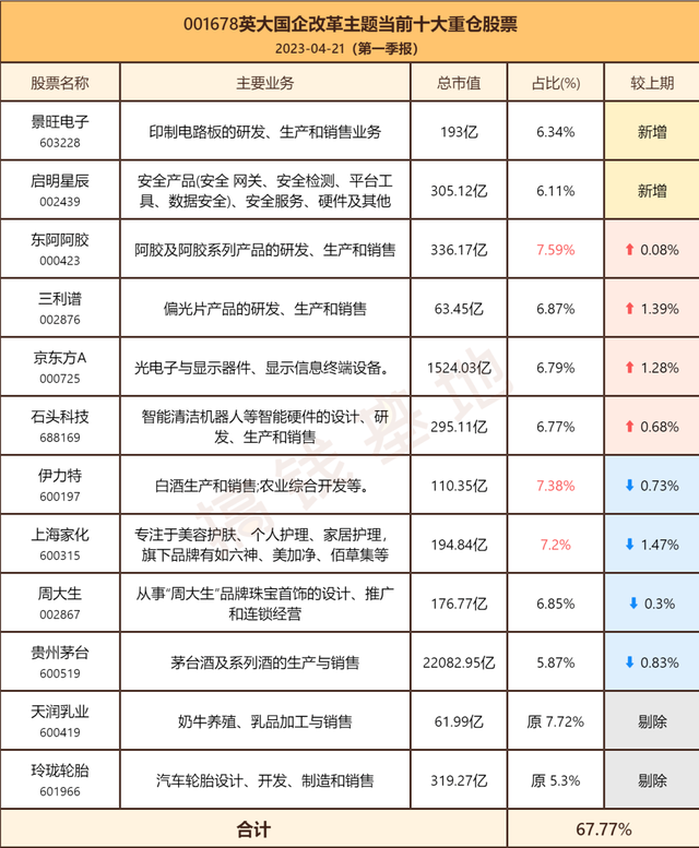 英大国企改革：冠军股基光环被汤戈带走了？