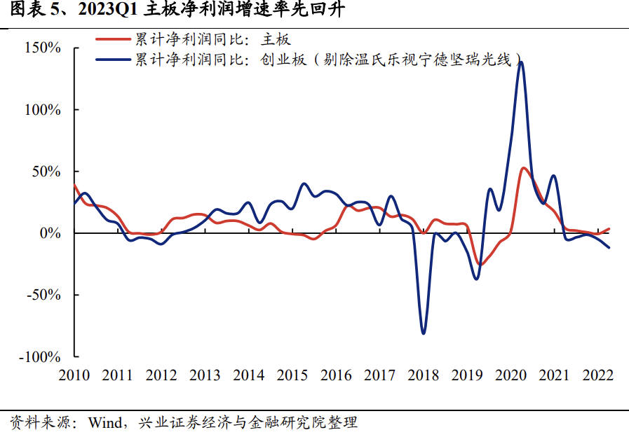A股净利润增速底部企稳！一季度财报有哪七大看点？