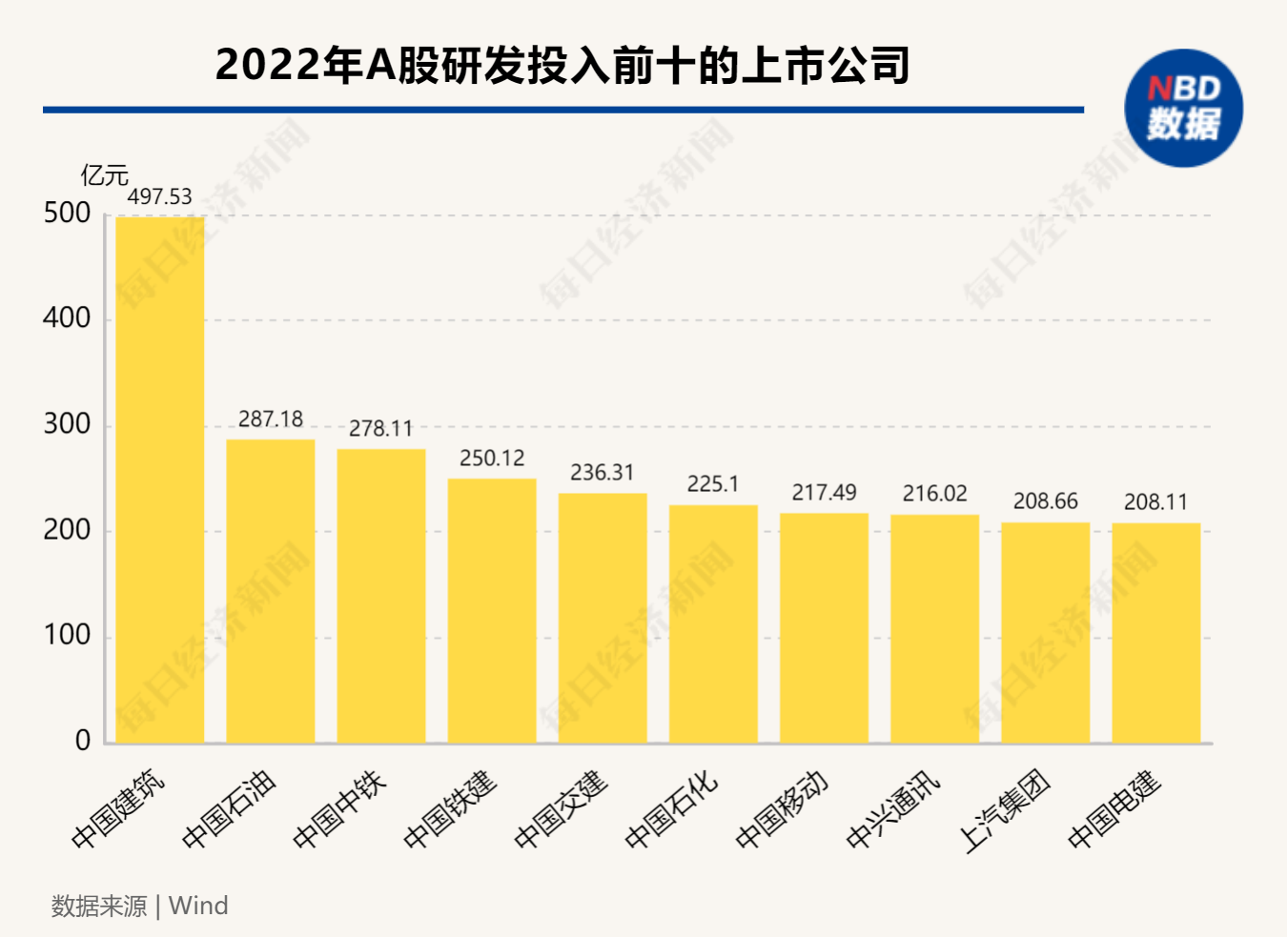 2022A股研发投入排行榜，这些上市公司进前十