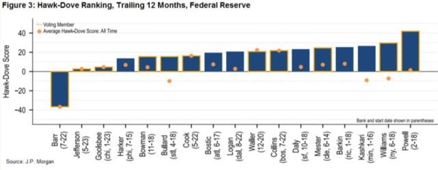 用AI辨央行鹰鸽！这是摩根大通的最新成果