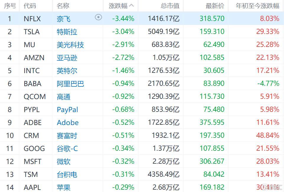 美股明星科技股走弱