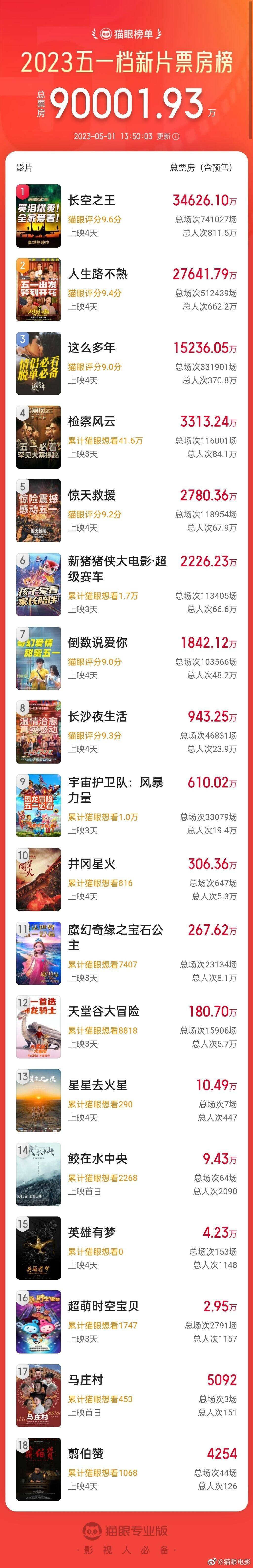 2023年五一档总票房破9亿 《长空之王》领跑