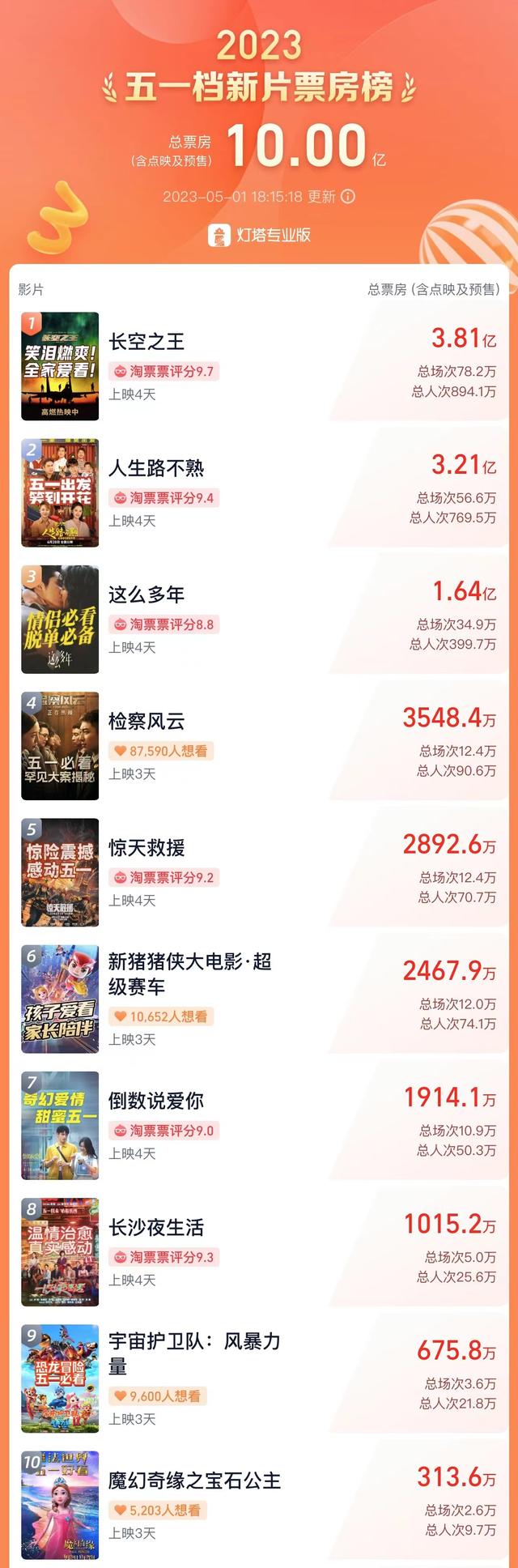 五一档新片总票房破10亿，观众称影片种类多、选择多