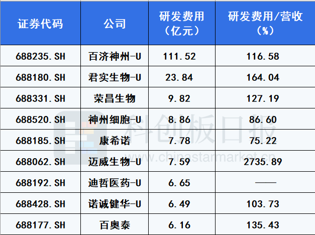 图|2022年研发费用超5亿元的科创板biotech企业