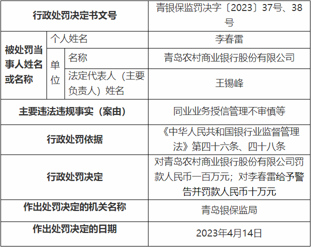 青农商行6宗违法被罚没3187万元 贷后管理不审慎等