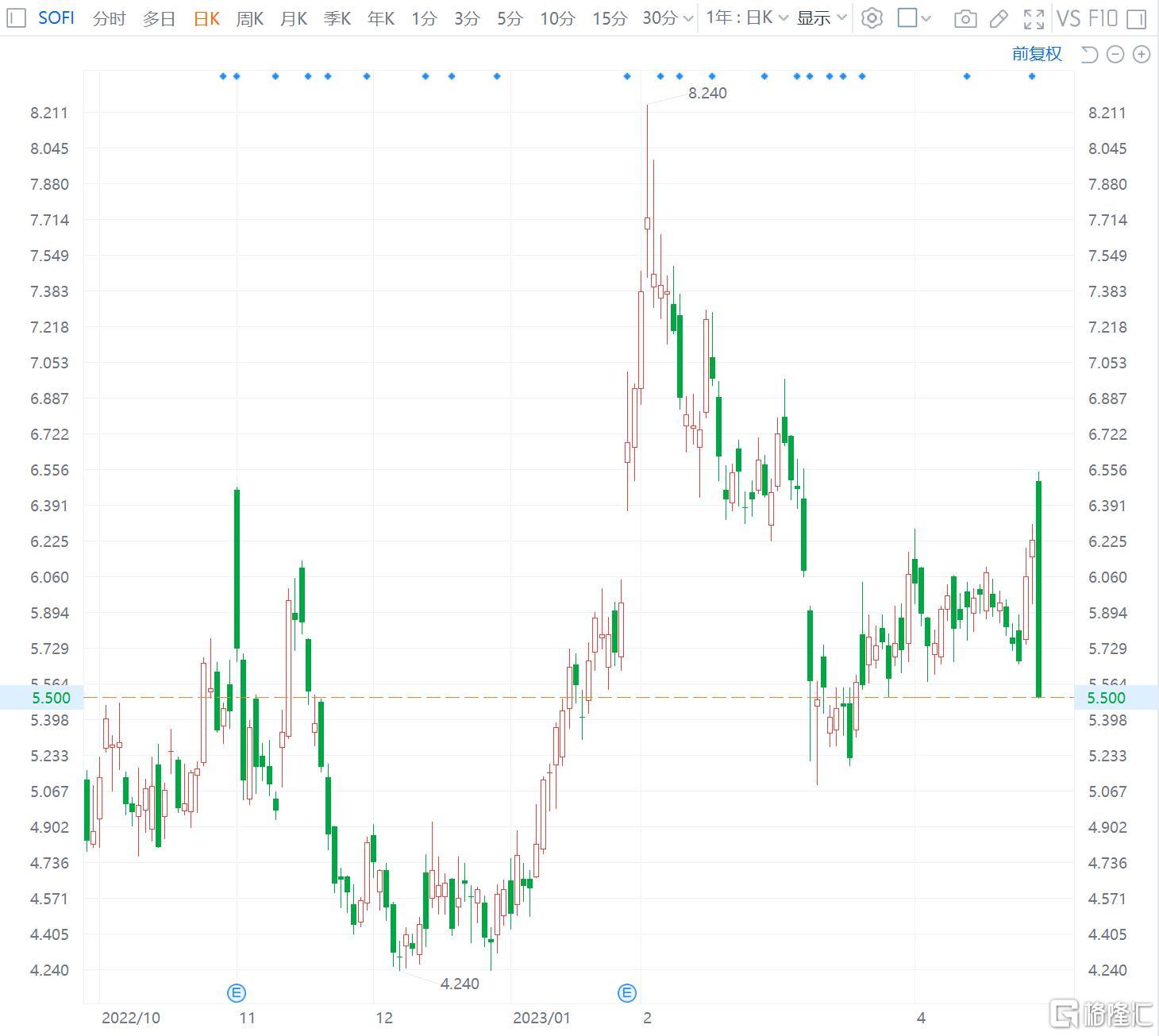 SoFi Technologies反跌12% Q1业绩超预期