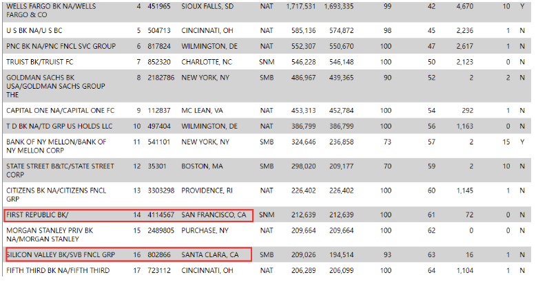 刚刚，又一家万亿银行倒闭，比硅谷银行还大！7000亿存款几天内被“吓跑”，专家：灾难的序幕