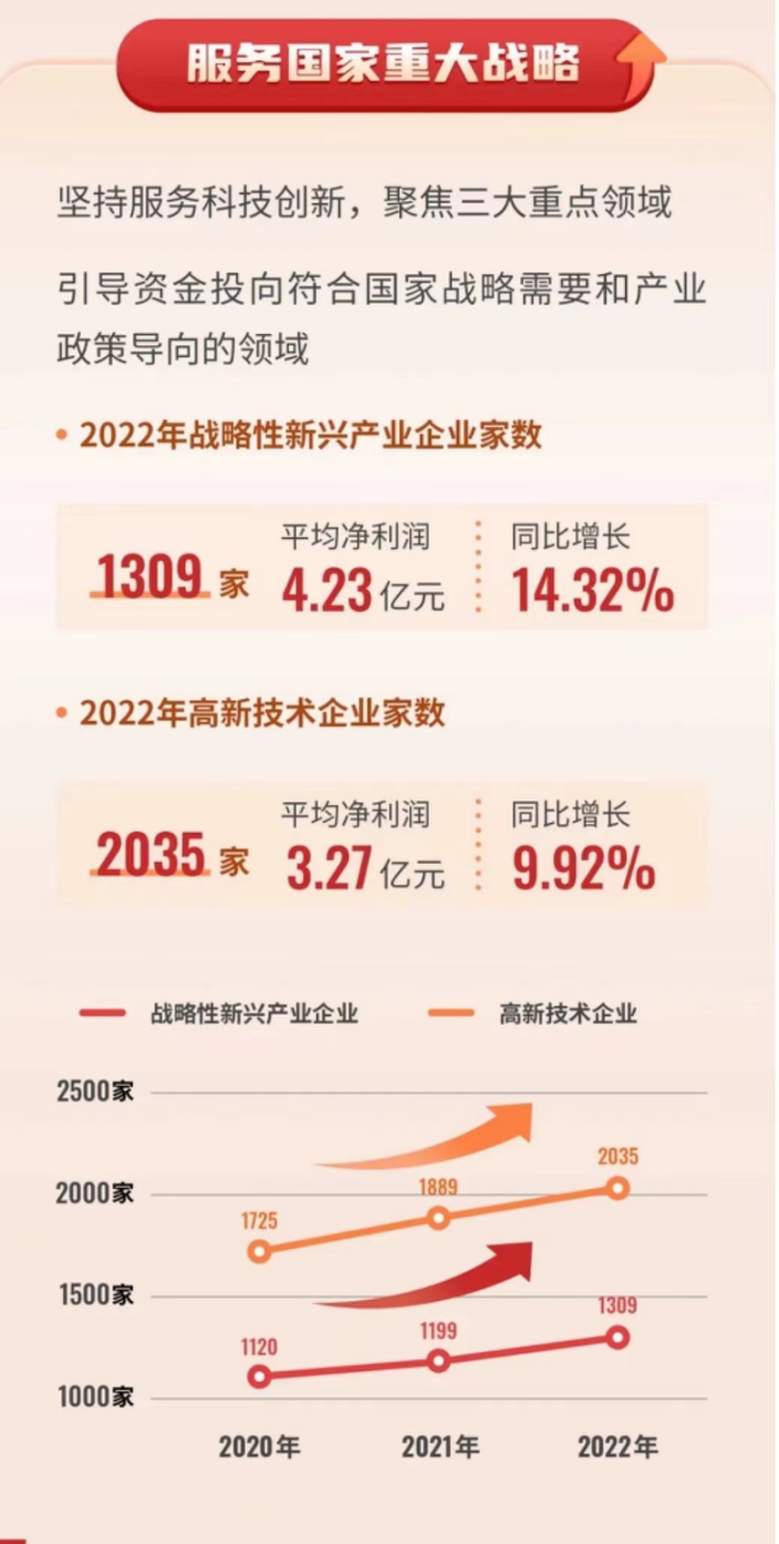 净利润超9278亿，总市值超34万亿！深市公司2022年成绩单出炉