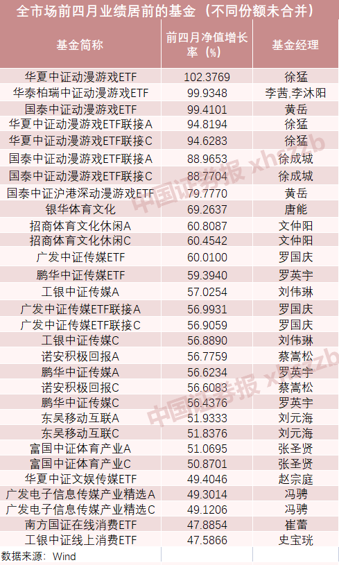 疯狂“游戏人生”！4个月翻倍！