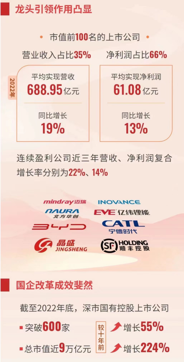 净利润超9278亿，总市值超34万亿！深市公司2022年成绩单出炉