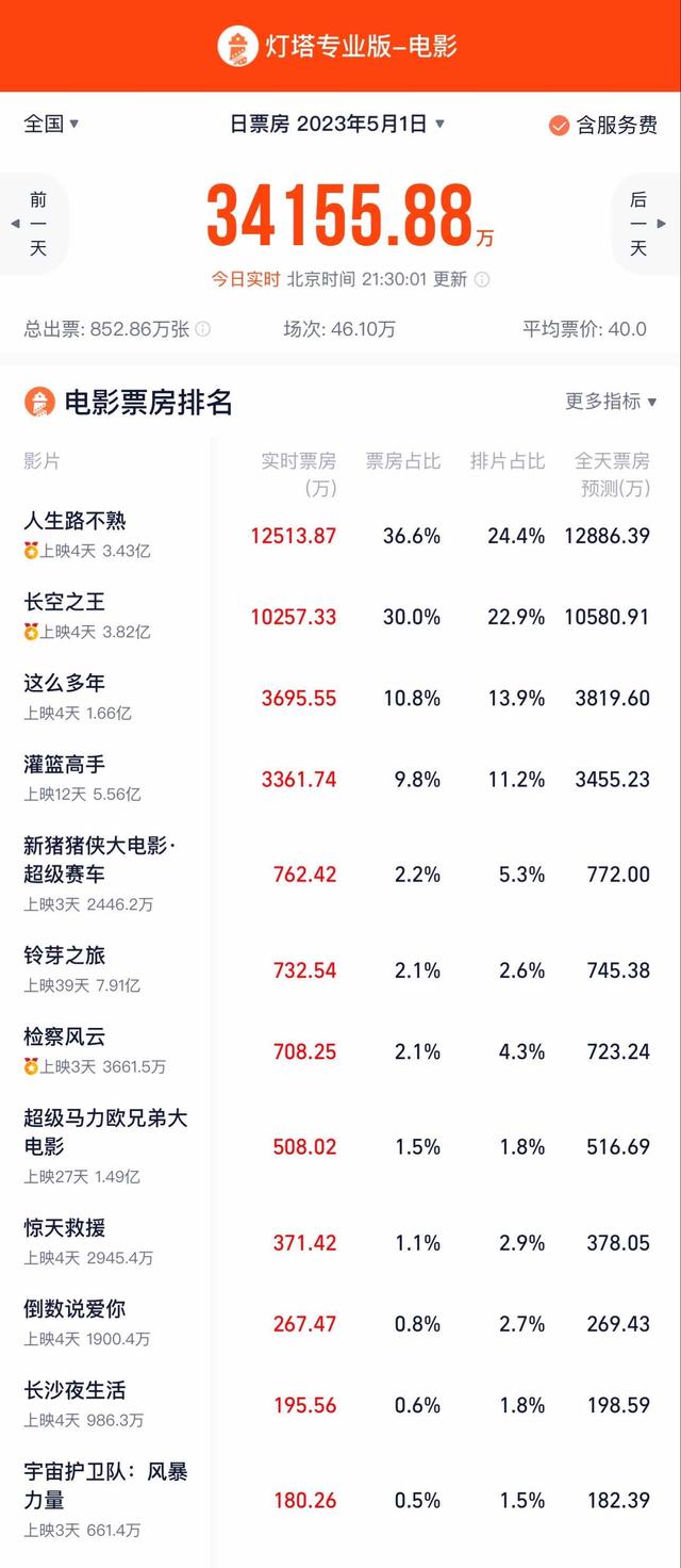 五一劳动节单日票房3.4亿,《长空之王》连续2天单日票房破亿