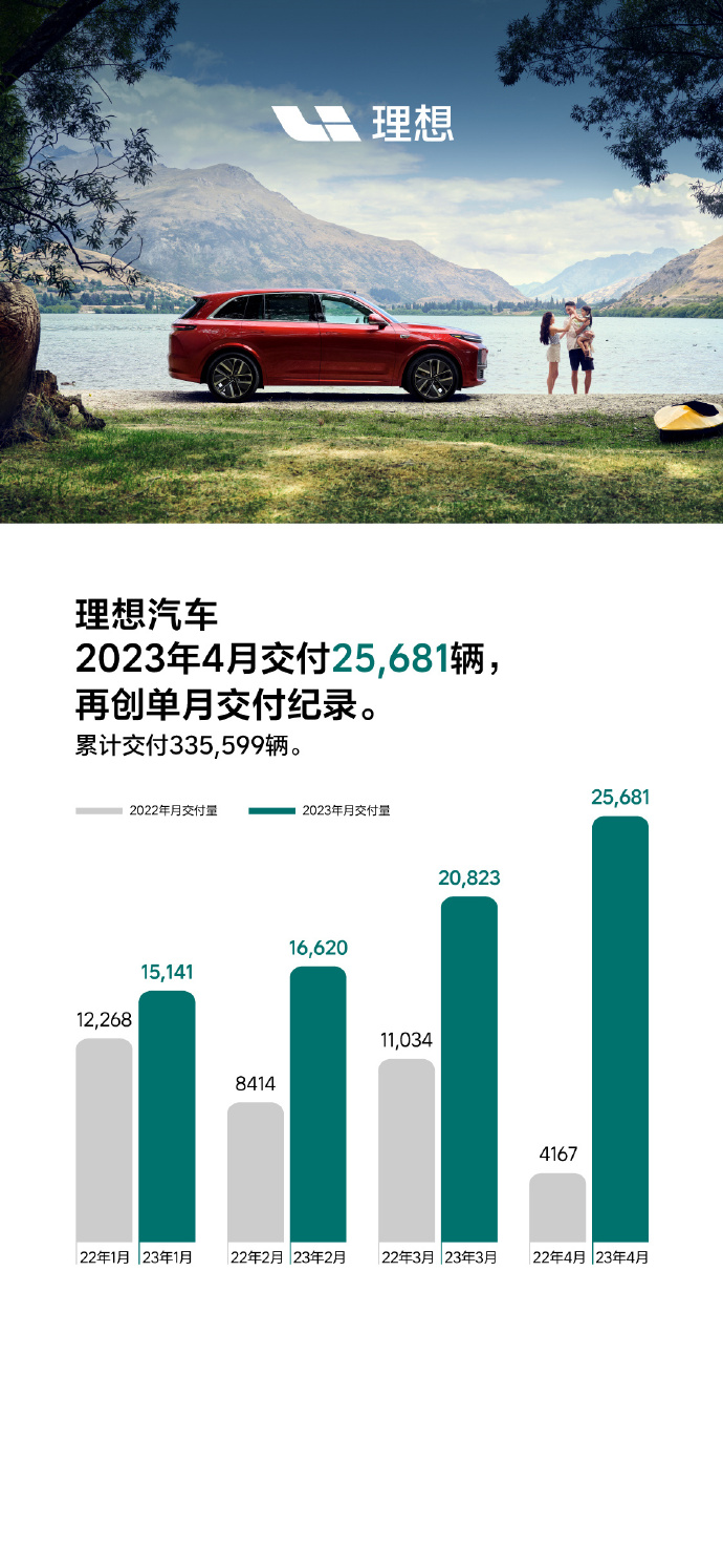 理想汽车：4月交付量为25681辆  同比增长516.3%
